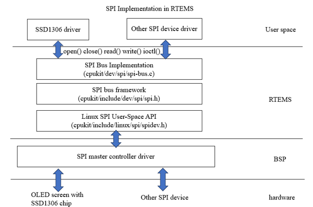 SPI block diagram